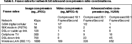 Table 3. Frame rates for network bit rates and compression ratio combinations